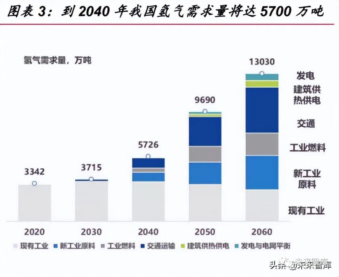 千億市場潛力，氫能源行業(yè)儲運專題報告！