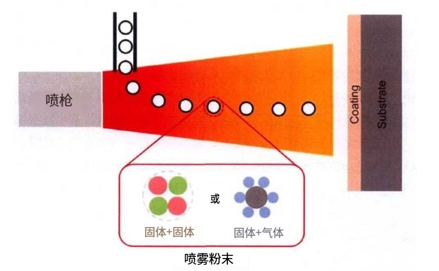 當?shù)入x子噴涂遇上高溫自蔓延技術(shù)，噴涂粉體該如何制備？